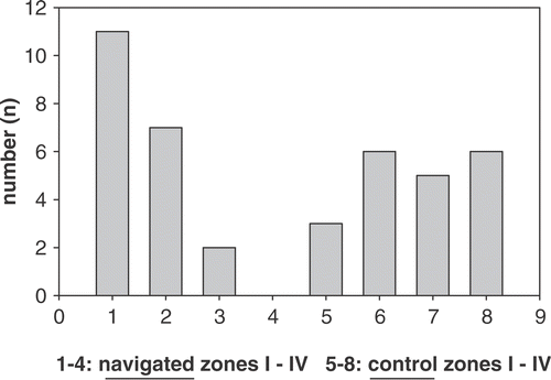 Figure 6. Grouping of results into zones based on distance from the target. Bars 1–4 represent zones I–IV of the navigated group; bars 5–8 represent zones I–IV of the control group.