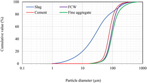 Figure 6. Particle size distribution of the materials.