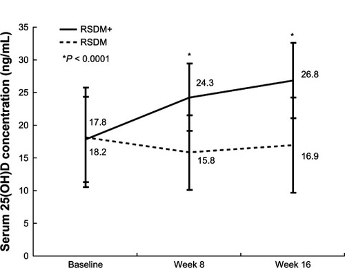 Figure 2 Mean changes in serum 25-hydroxyvitamin D (25[OH]D) concentration after 16 weeks of treatment.Abbreviations: RSDM+, monthly risedronate and cholecalciferol; RSDM, monthly risedronate alone.