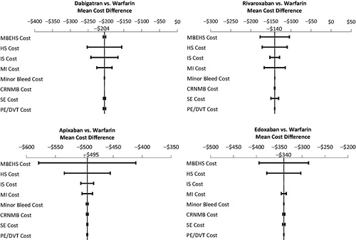 Figure 2. Univariate sensitivity analyses examining the influence of variations in incremental costs of clinical events on the medical cost differences per patient associated with new oral anticoagulant (NOAC) use relative to warfarin.