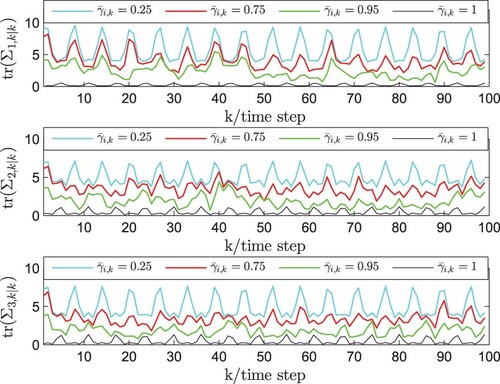 Figure 8. tr(Σi,k|k) with measurement outputs under different probabilities (γ¯i,k).