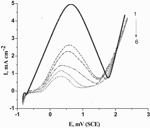 Figure 2. Potentiodynamic anodic polarization curves of C-steel in 0.5 M H2SO4 containing different concentrations of cassia bark extract at a scan rate of 50 mV/s. (1) 0.00 ppm, (2) 100 ppm, (3) 200 ppm, (4) 300 ppm, (5) 400 ppm and (6) 500 ppm.