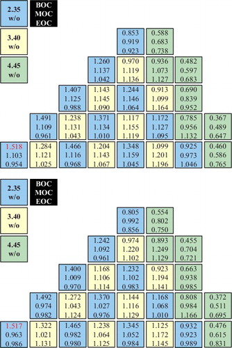 Figure 8. Normalized assembly power of 1/8th reference (top) and BigT-loaded (bottom) AP1000 first cores.