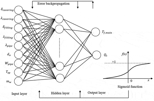 Figure 9. The structure of the BP neural network (Zhang et al. Citation2020).