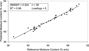 Figure 9 Correlation plot for moisture content of the dielectric predicted and the reference data for the PLS model of exp A.