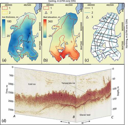 Figure 3. The results of the GPR study of Vestre Grønfjordbreen. (a) Ice thickness in April 2019: outlines of temperate ice (1); outlines of firn zone (2). (b) Bed elevations based on the GPR survey: outlines of temperate ice (1); minor ice fall (2). (c) Profiles of the GPR study: year 2019 (1); year 2010 (2); the deepest observed glacier ice (3). (d) The intersection of processed GPR lines (OpendTect 6.4 software was used for visualization).