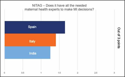 Figure 2. Respondent ratings of presence of maternal immunization expertise on NITAGS. 0 = no presence of experts on NITAG/expert working group; 1 = one representative; 2 = 2 representatives; 3 = 3 or more experts on NITAG/expert working group
