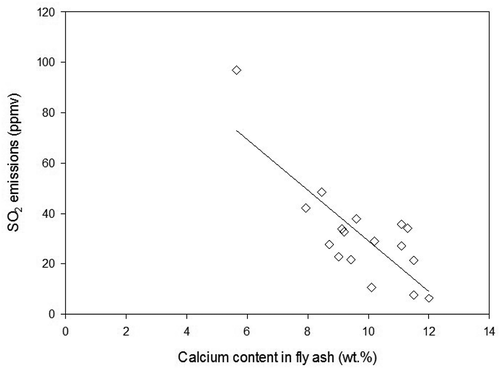 Figure 4. Effect of calcium content in fly ash on SO2 emissions.