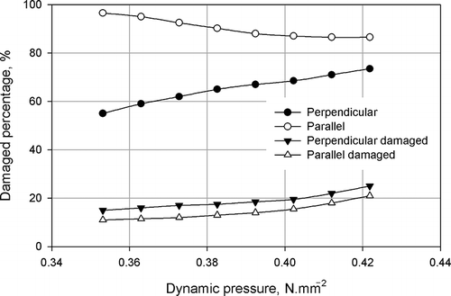 Figure 11 Breakage, damaged percentages vs. dynamic pressure for steel-steel.