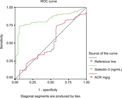 Figure 1 ROC curve of ACR and galectin-3 of the studied patients with type 2 diabetes mellitus.