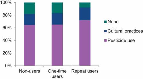 Figure 1. Pest management practices employed by farmers by clinic use