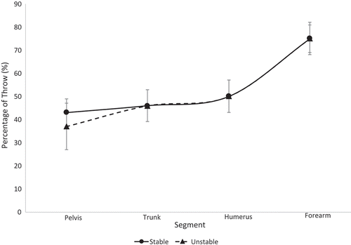 Figure 4. Segmental sequencing for each stability group within the high school athletes is shown. No significant differences were observed