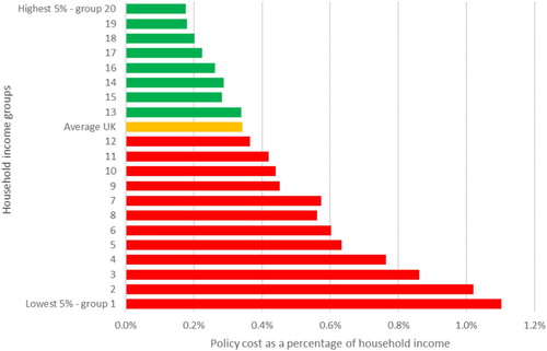 Figure 3. Low-carbon policy costs as a percentage of total household income by income groups (2016).