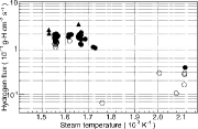 Figure 5. Steam temperature dependence of hydrogen flux.