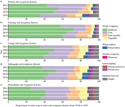 Figure 10. Proportions of each crop in sub-irrigation districts of Wulate (a), Yichang (b), Yongji (c), Jiefangzha (d), and Wulanbuhe (e) from 2018 to 2021.