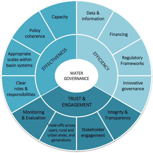 Figure 1. The OECD Principles on Water Governance.