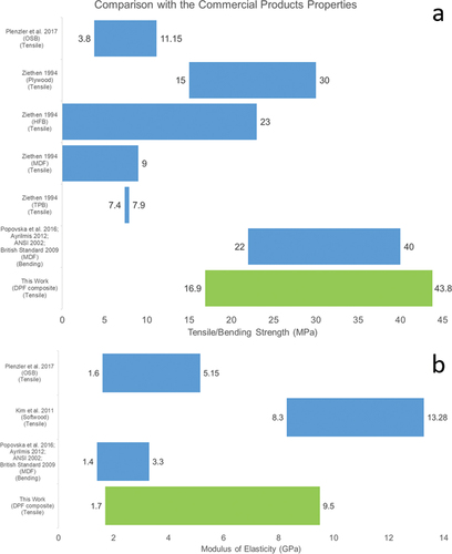 Figure 13. Comparing this work (green) with the commercial wood products (blue): (a) tensile/bending strength; (b) modulus of elasticity.