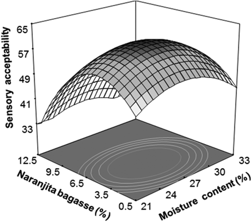 Figure 6. Effect of moisture content (%) and dehydrated naranjita bagasse content (%) on the sensory acceptability of TGS expanded by microwave, at ET = 115°C.Figura 6. Efecto del contenido de humedad (%) y contenido de bagazo deshidratado de naranjita (%) sobre la aceptabilidad sensorial de alimentos BTG expandidos por microondas, a TE = 115°C.