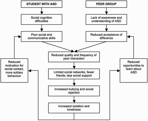 Figure 1. The REPIM for understanding negative social outcomes among children and young people with ASC (Humphrey and Symes Citation2011, p. 4. Reproduced with permission from SAGE).