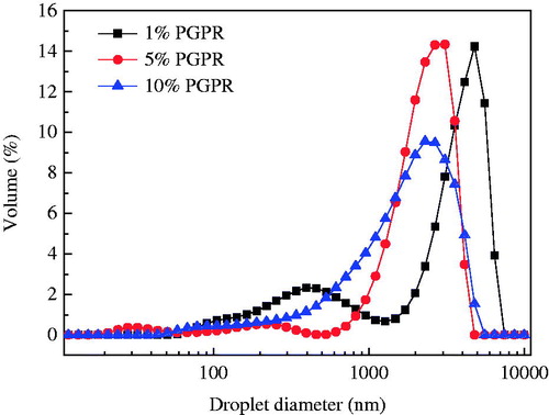 Figure 1. Droplet size distribution of w/o emulsions prepared with different concentrations of PGPR in oil phase.