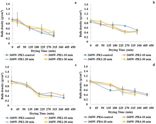 Figure 4. Bulk density of the samples pretreated with ultrasound for of 0 (control), 10, 20 and 30 min during pulsed microwave – convective hot-air drying at 360 W with different pulse ratios (PR) of 1 (a), 2 (b), 3 (c), and 4 (d)