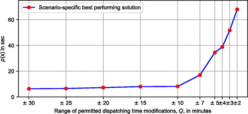 Figure 6. Solution sensitivity to different dispatching time modification restrictions, Q, when rescheduling all 60 trips of bus line 15 L.