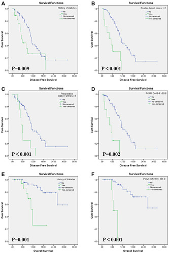 Figure 4 The DFS were significantly different between two comparative groups divided by the independent prognostic factors: (A) history of diabetes, (B) positive lymph nodes > 2, (C) preoperative CD44+ CTECs > 3, (D) POM1 CA19-9 > 89.6 U/mL. The OS showed significantly different between two comparative groups divided by (E) history of diabetes, (F) POM1 CA19-9 > 131.9U/mL.