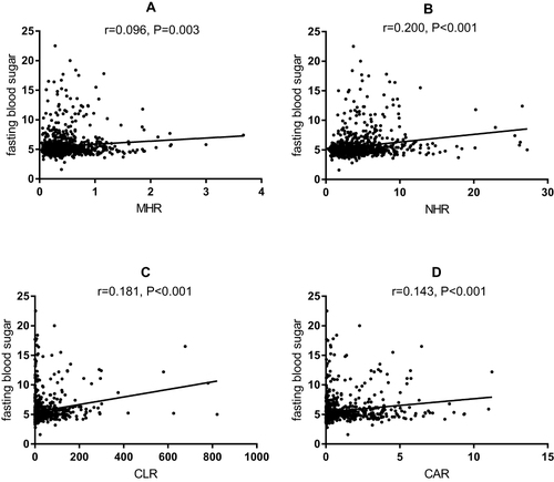 Figure 1 Correlation analysis between the inflammatory parameters and fasting blood sugar in the whole population (n =991).
