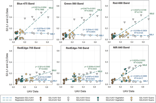 Figure 6. Pixel-by-pixel and band-by-band comparison of UAV surface reflectance data with S2 Level 2 atmospherically corrected product data (triangles) and with S2 Level 1 orthoimage product data (circles). Twenty pixels (n = 20) were selected in four different types of substrate: snow (gray color), guano (brownish color), soil (dark brown color) and vegetation (green color).