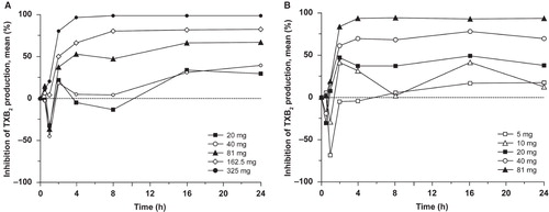 Figure 2. Inhibition of serum TXB2 production after single doses of: (a) ER-ASA 20 – 325 mg or (b) IR-ASA 5 – 81 mg.
