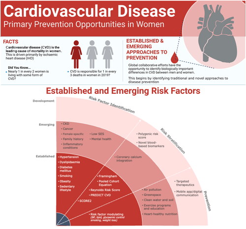 Figure 1. Overview of the established and emerging approaches for prevention of cardiovascular disease. BP, blood pressure; CKD, chronic kidney disease; CVD, cardiovascular disease; SES, socioeconomic status.