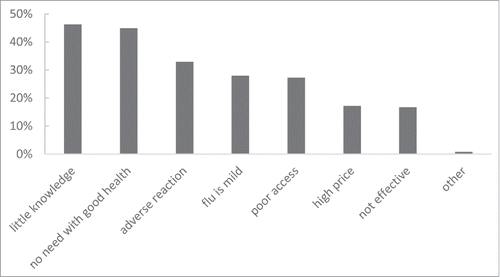 Figure 2. The reasons for no vaccination in the past 3 y.