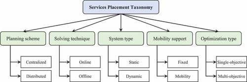 Figure 3. Taxonomy of services placement problem.