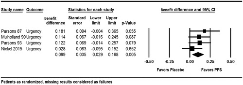 Figure 4. Improvement in urgency (ParsonsCitation10, MulhollandCitation11, ParsonsCitation12, NickelCitation6).