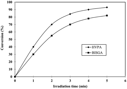 Figure 4. Comparison of PDC of the commercial prepolymer, BISGA, and the synthesized prepolymer, HVPA.