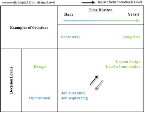 Figure 1. Interaction between design level and operational level.The figure depicts the interaction between the design and operational levels, with examples for each level.