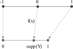 FIGURE 1 Mapping from rcon f to con f.