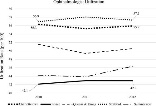 Figure 3 Utilization of ophthalmologist per 100 individuals with ocular concerns from 2010 to 2012 in Prince Edward Island, Canada.