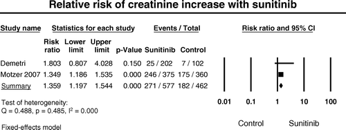 Figure 2.  Relative risk of renal dysfunction associated with sunitinib versus control. The summary RR is calculated using a random-effects model. RR and 95% confidence intervals for each study and the final combined result are displayed numerically on the left and graphically as a forest plot on the right. Under study name, the first author's name was used to represent each trial. The size of the squares is directly proportional to the amount of information available. For individual trials: filled-in square, incidence; lines, 95% confidence interval; diamond plot, overall results of the included trials.
