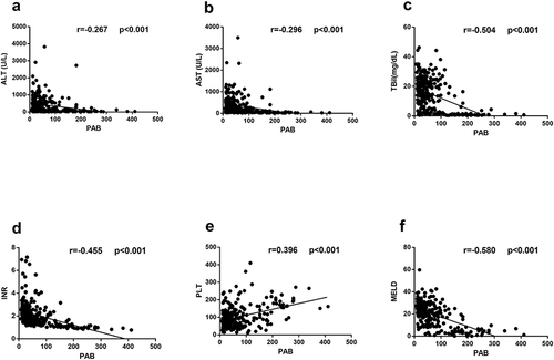 Figure 3 Correlations between serum PAB levels and liver injury parameters in patients with HBV-related liver diseases. Correlations between PAB and ALT (a), AST (b), TBIL (c), INR (d), PLT (e), MELD (f).