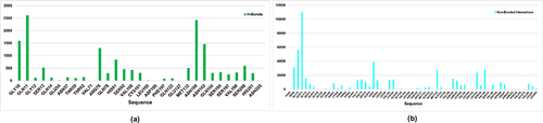 Figure 6 Binding site of the FabD modeled protein as predicted using the FTMap server. (a) Bar graph shows the contact frequency of H-bonds per residue; (b) bar graph shows the contact frequency of non-bonded interactions per residue.