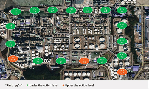 Figure 4. Measured concentrations and comparison with action level for benzene at each measurement point at the fenceline.