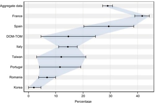 Figure 2 Cryotherapy prevalence.