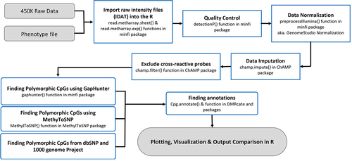 Figure 2. Flowchart of all the steps performed in data analysis.