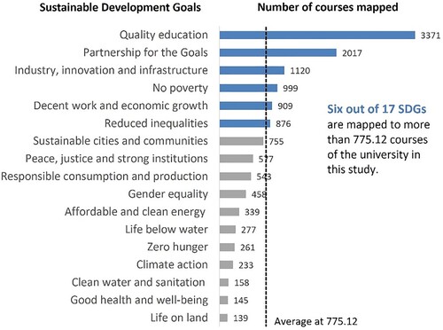Figure 2. Number of courses addressing each SDG.