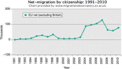 Figure 1 Net Migration from the EU to the UK, 1991–2010 Source: Oxford Migration Observatory 2012. www.migrationobservatory.ox.ac.uk