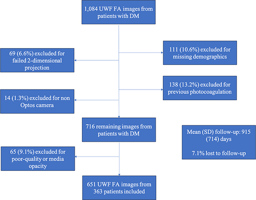 Figure 1 Patient flow diagram indicating the number of initial patients and the number that were excluded due to exclusion criteria leading to analysis of 651 UWF FAs from 363 patients.