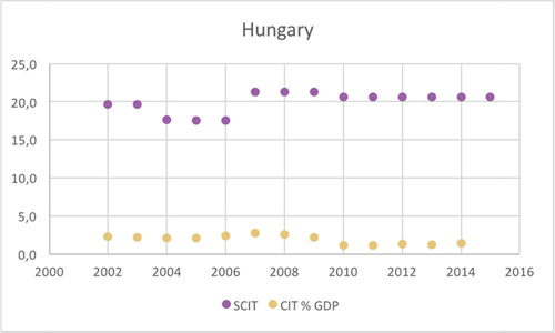 Figure 2. Evolution of the SCIT rates and percentage of CIT in the GDP in Hungary (2002–2015). Source: Author’s own calculations.