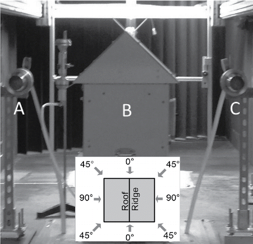 Figure 2. Hi-Vol TSP installed in aerosol wind tunnel: (a) isokinetic reference sampler on left side, (b) Hi-Vol TSP in 0° orientation, and (c) isokinetic reference sampler on right side. Embedded diagram of Hi-Vol TSP as viewed from above. Wind parallel to the roof ridge is 0°, wind perpendicular to the roof ridge is 90°, and wind approaching each corner is 45°.