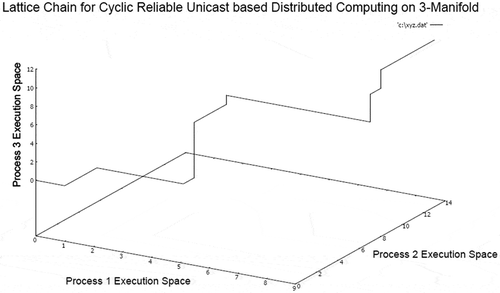 Figure 10. Execution lattice chain on 3-manifold for reliable unicast based computing.